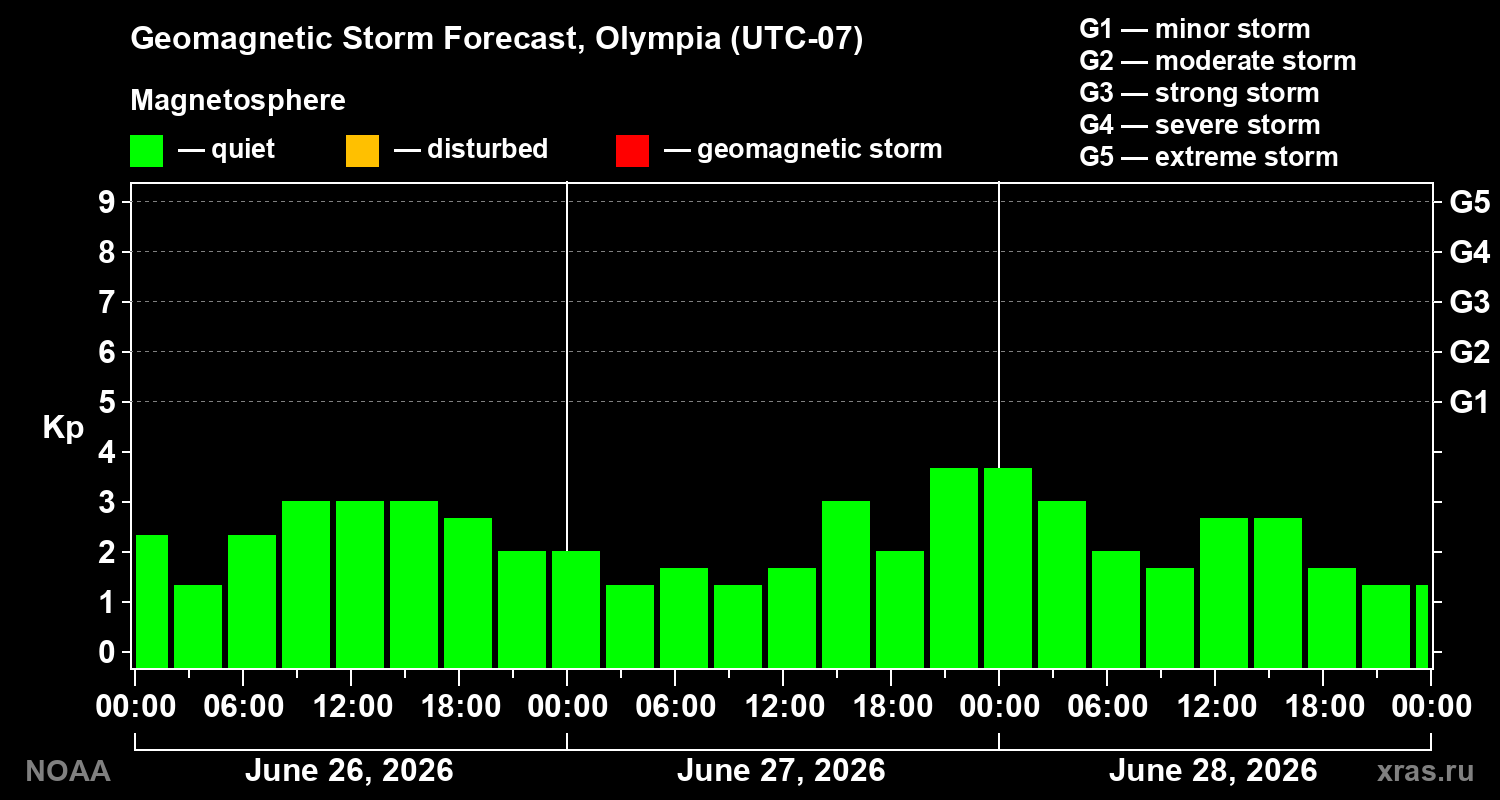 Forecast of the geomagnetic index&nbsp;Kp