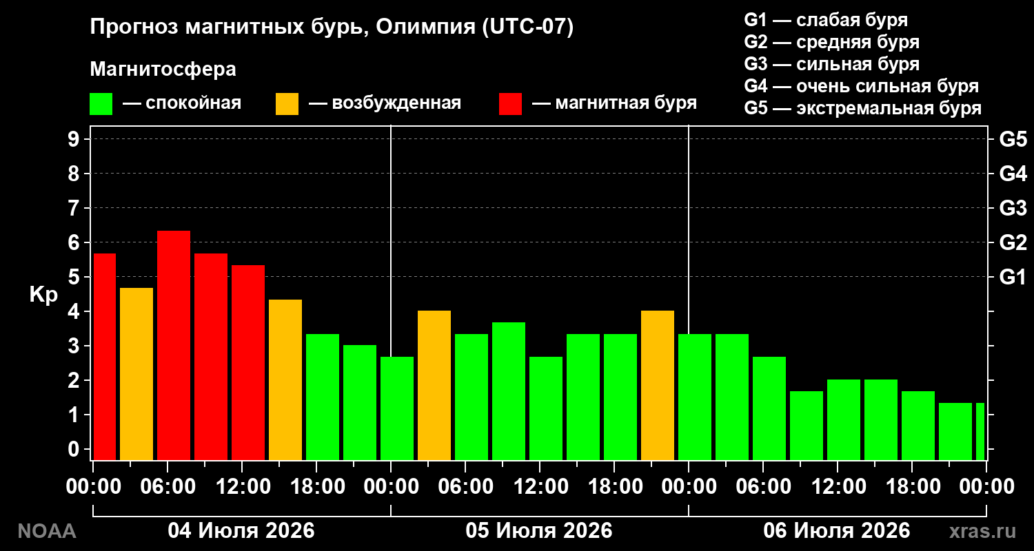 Kp forecast