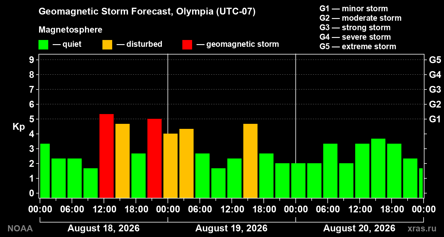 Geomagnetic index Kp forecast for three days