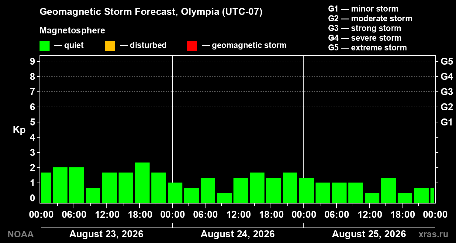 Geomagnetic index Kp forecast for three days