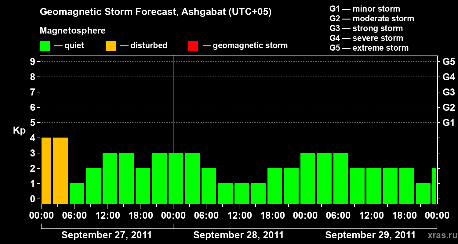 Forecast of the geomagnetic index Kp
