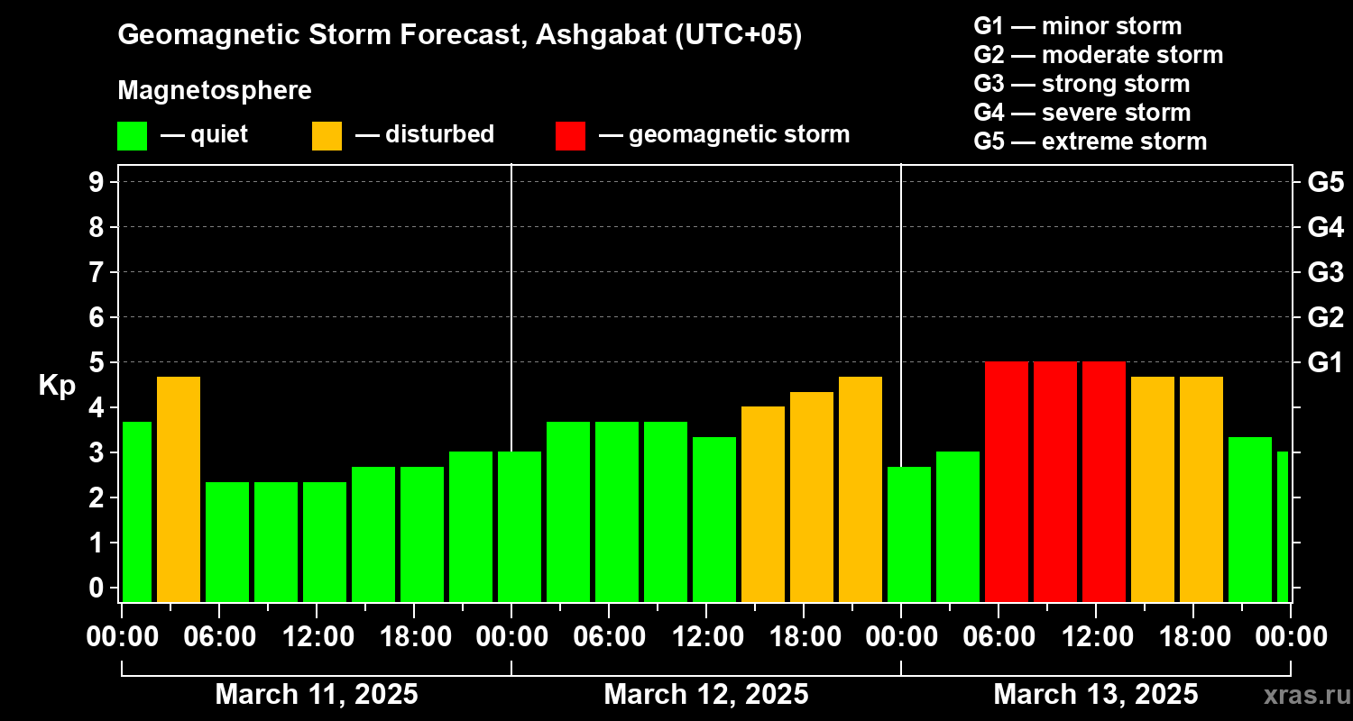 Forecast of the geomagnetic index Kp