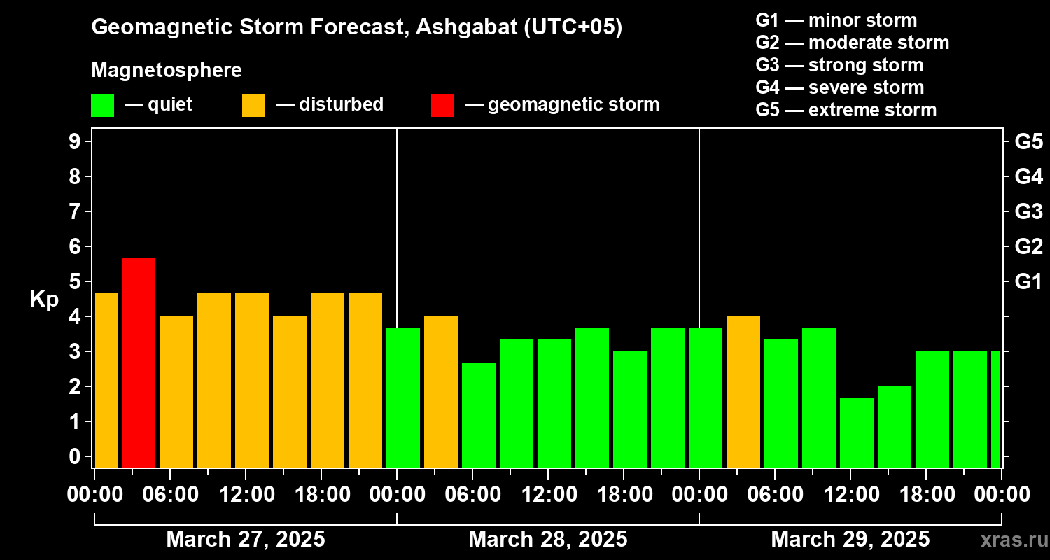 Forecast of the geomagnetic index Kp