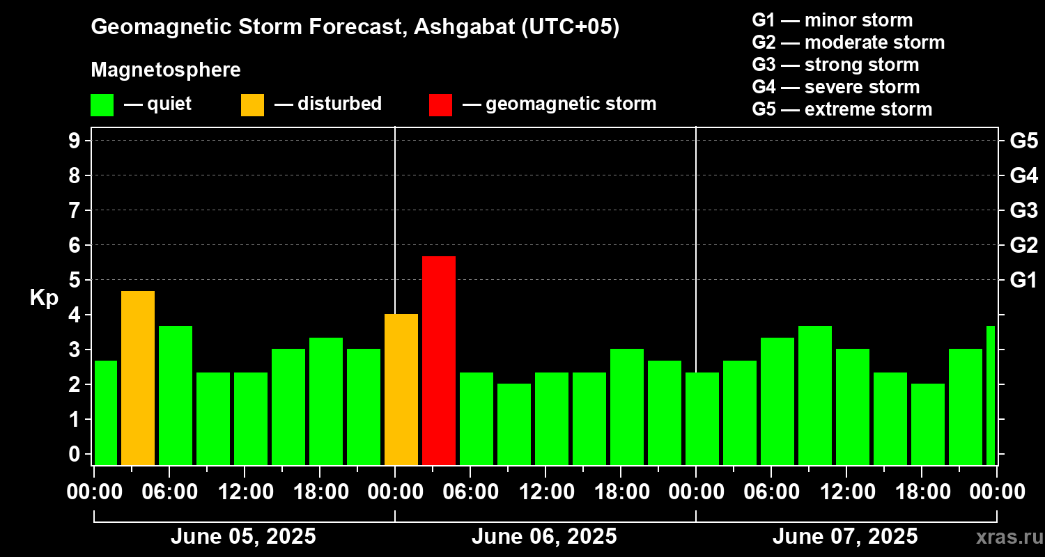 Forecast of the geomagnetic index Kp