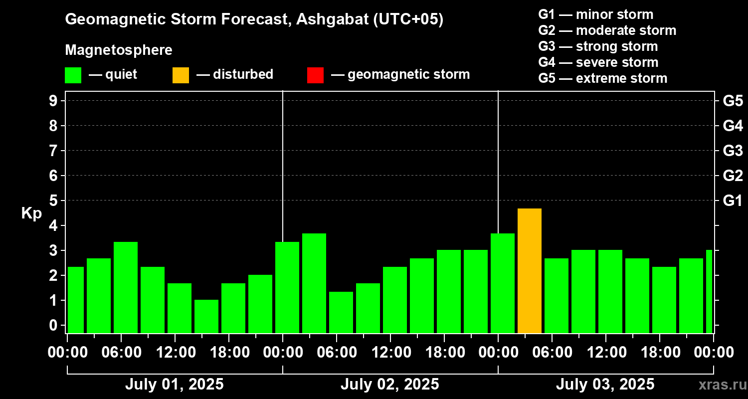 Forecast of the geomagnetic index Kp