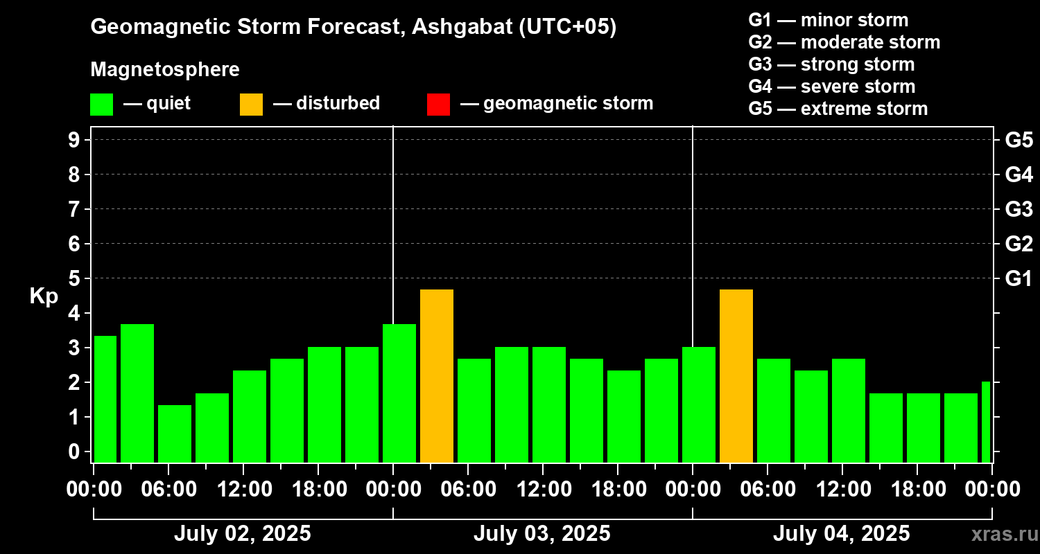 Forecast of the geomagnetic index Kp