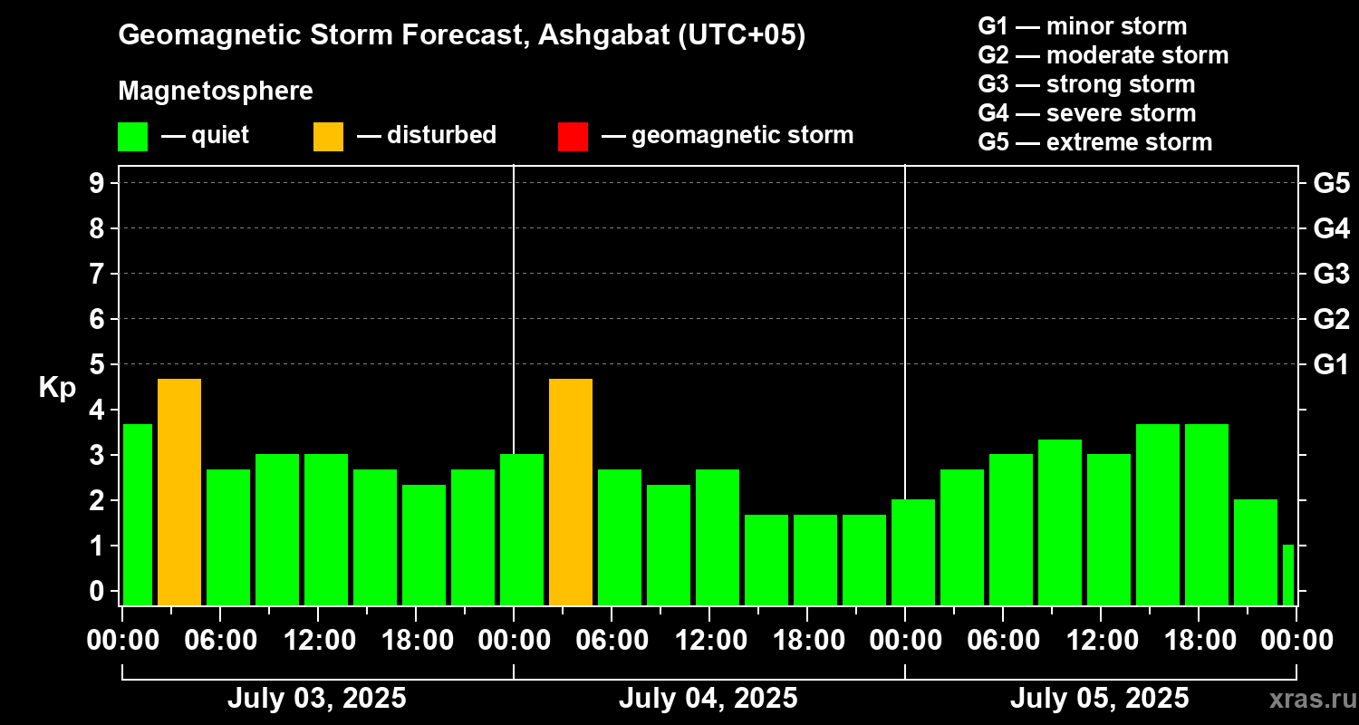 Forecast of the geomagnetic index Kp