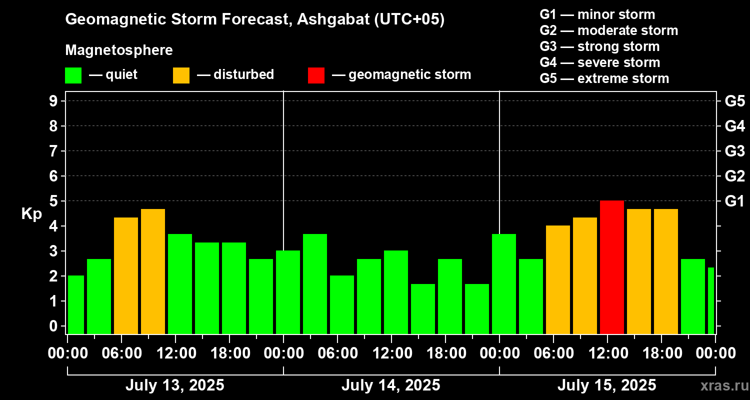 Forecast of the geomagnetic index Kp
