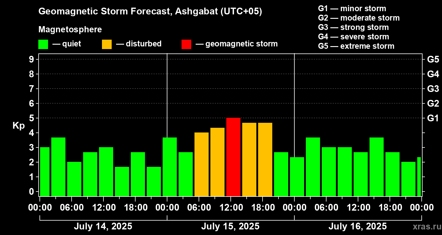 Forecast of the geomagnetic index Kp
