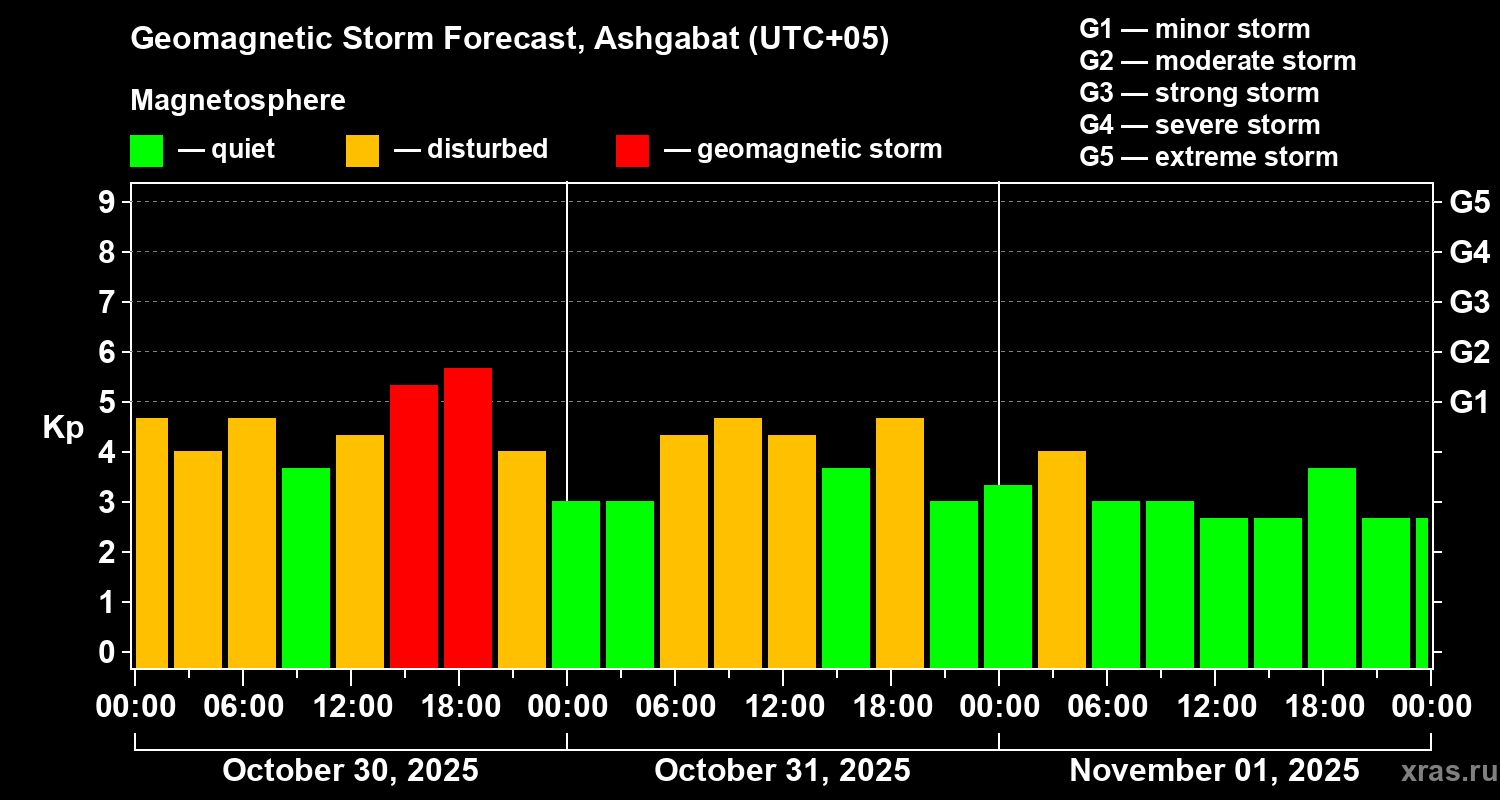 Forecast of the geomagnetic index Kp