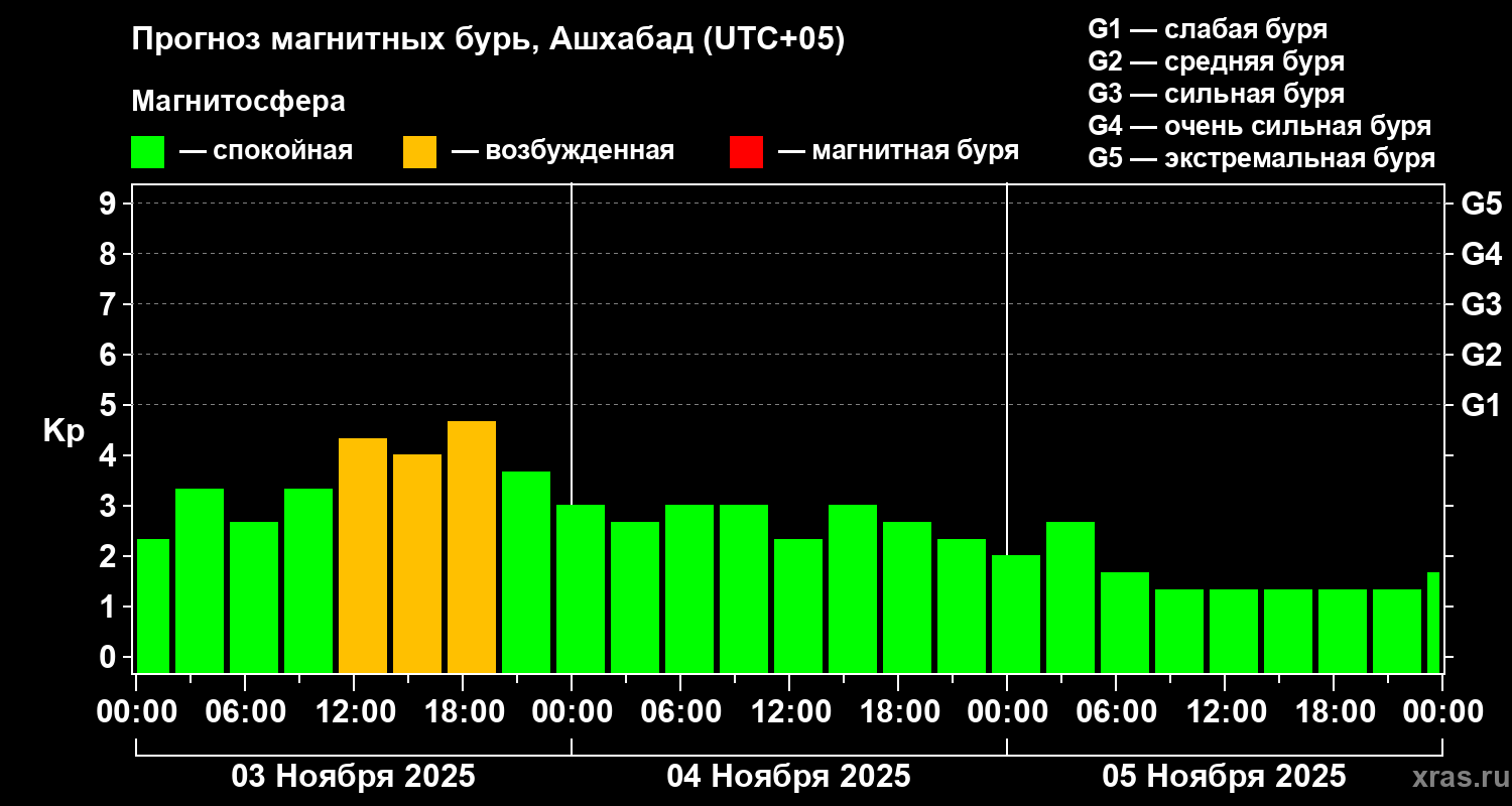 Прогноз геомагнитного индекса Kp