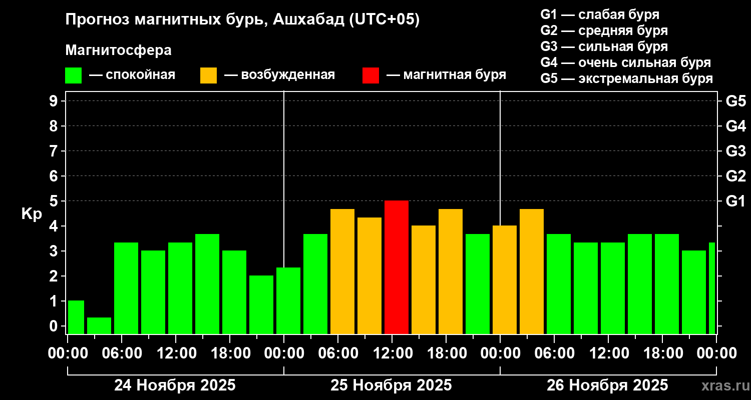 Прогноз геомагнитного индекса Kp