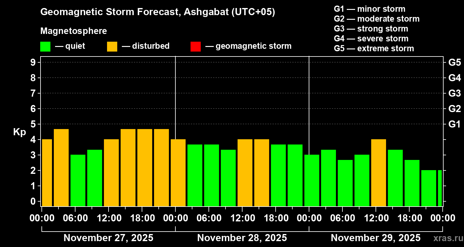 Forecast of the geomagnetic index&nbsp;Kp