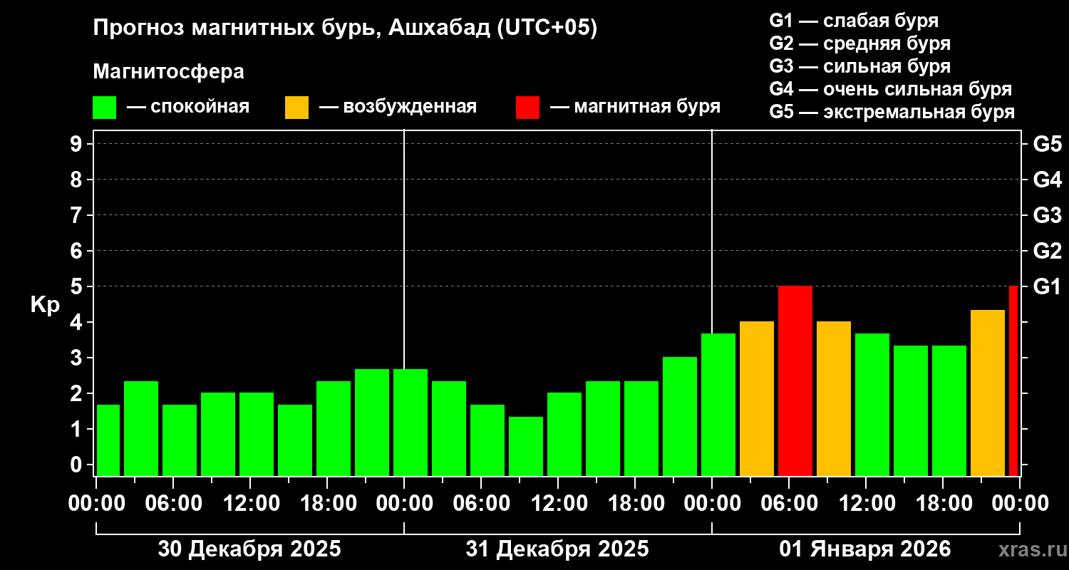 Прогноз геомагнитного индекса&nbsp;Kp