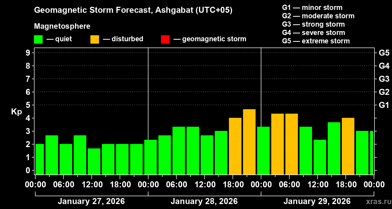 Forecast of the geomagnetic index&nbsp;Kp