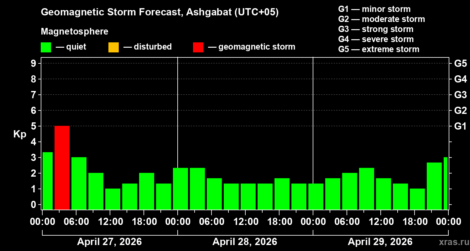 Forecast of the geomagnetic index&nbsp;Kp