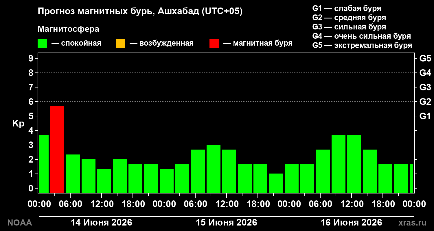 Прогноз геомагнитного индекса&nbsp;Kp