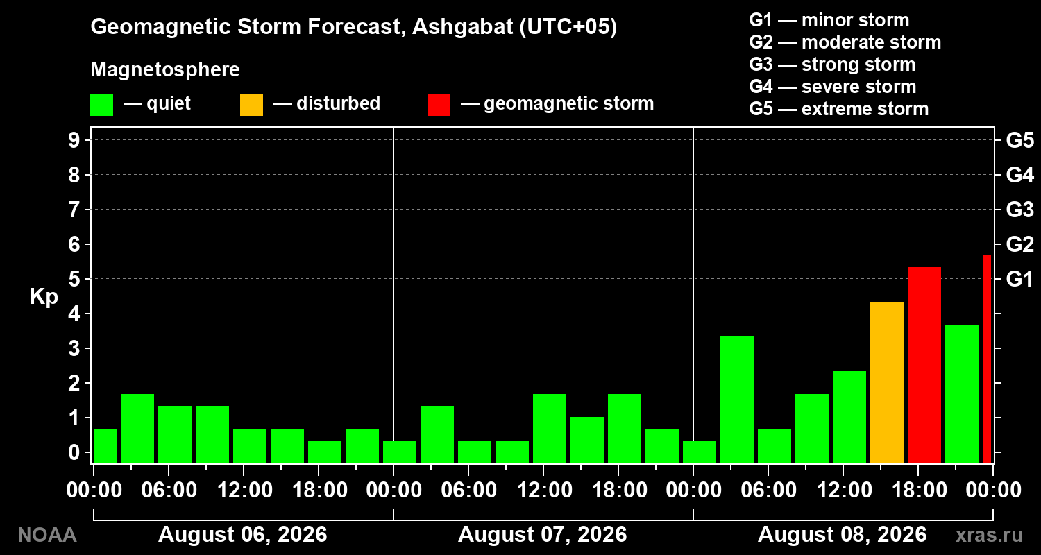 Geomagnetic index Kp forecast for three days