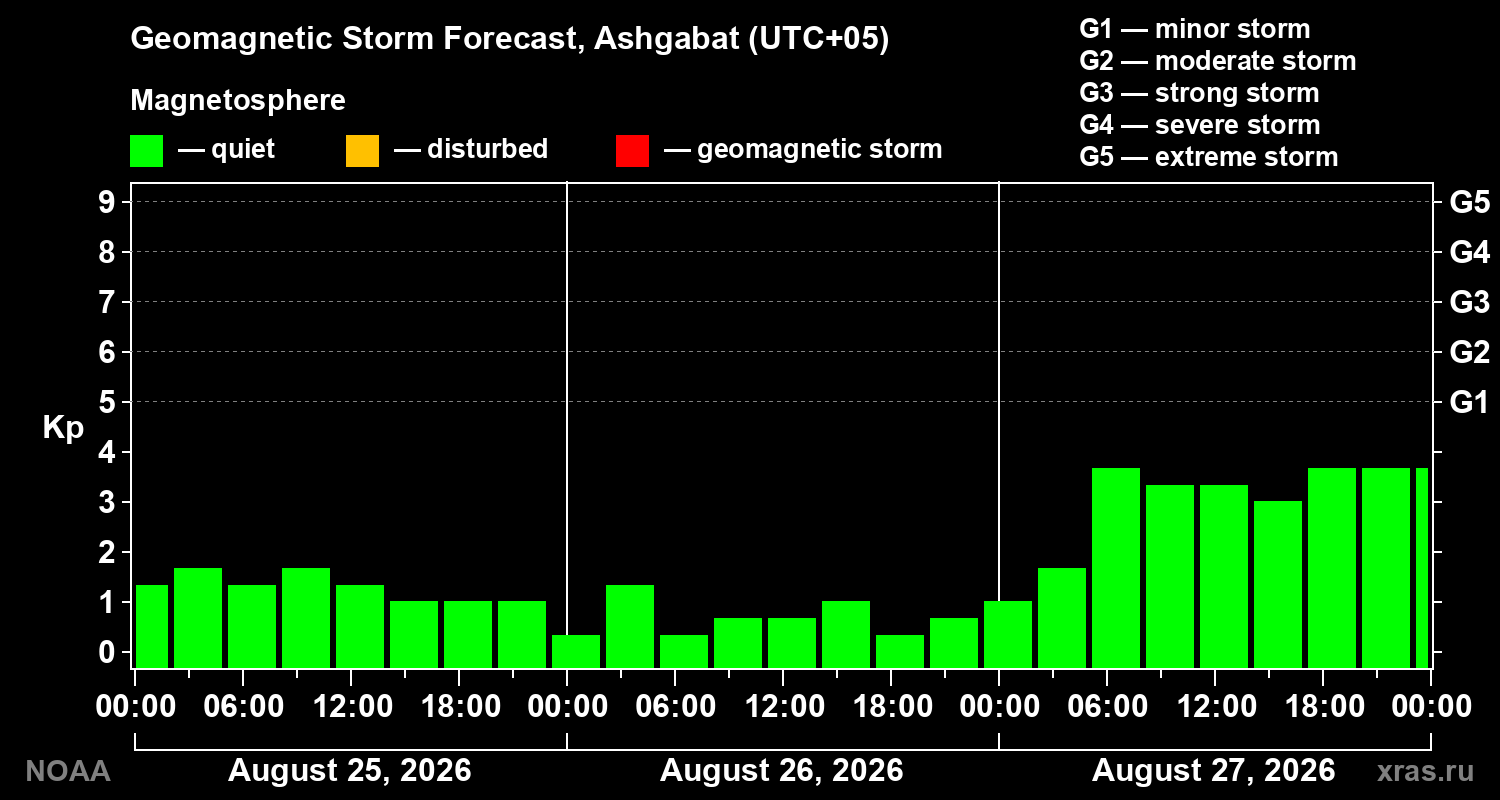 Geomagnetic index Kp forecast for three days