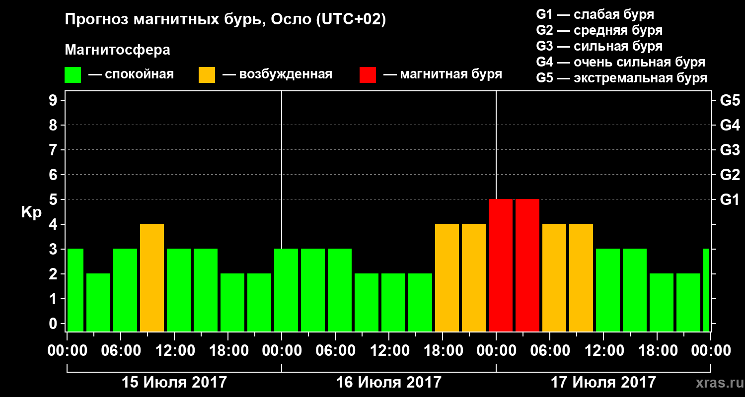 Прогноз геомагнитного индекса Kp