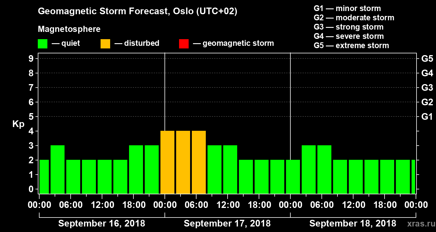 Forecast of the geomagnetic index Kp