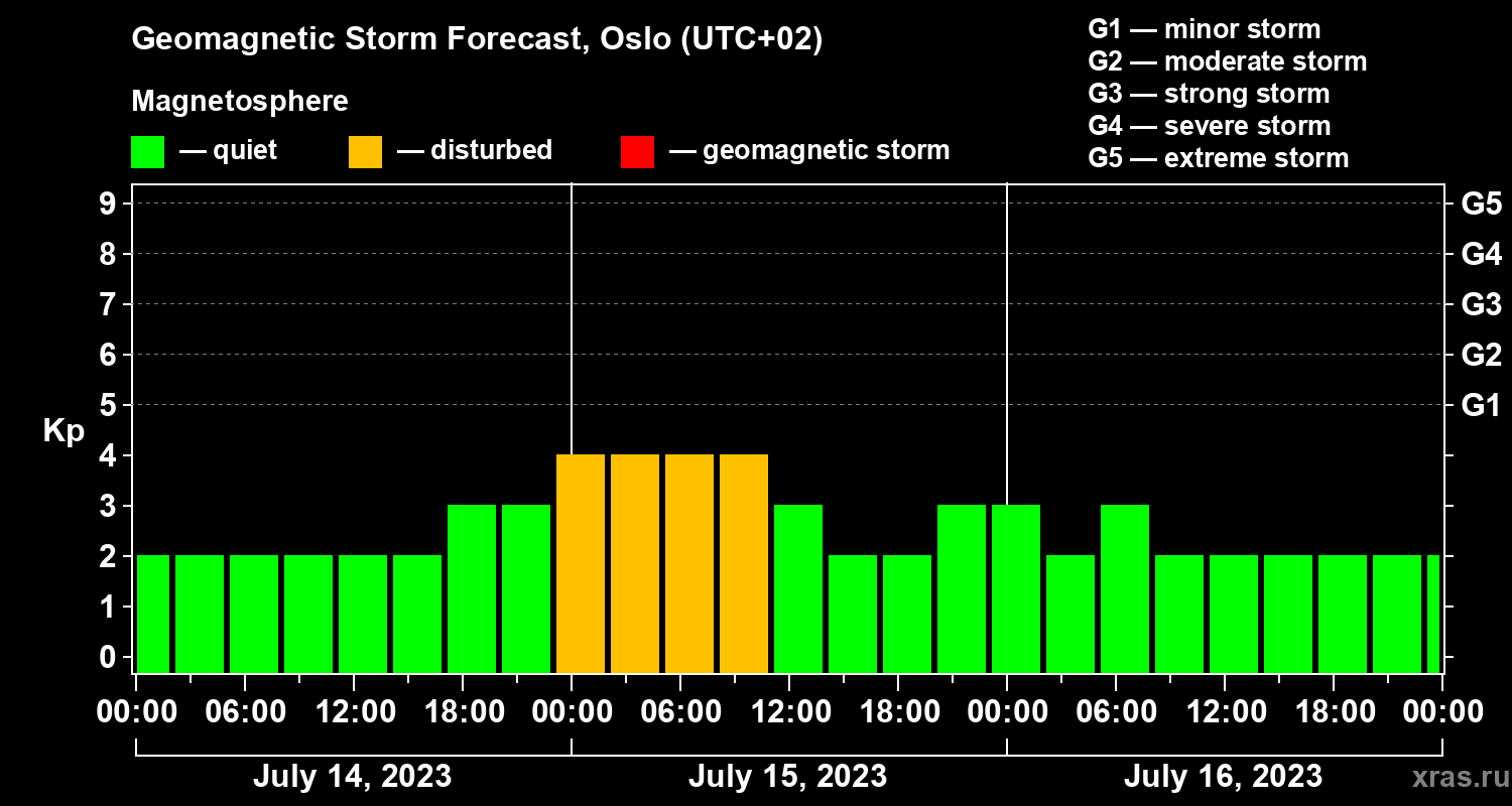Forecast of the geomagnetic index Kp