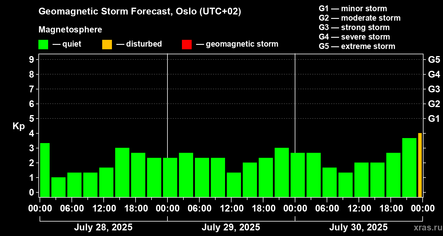 Forecast of the geomagnetic index Kp
