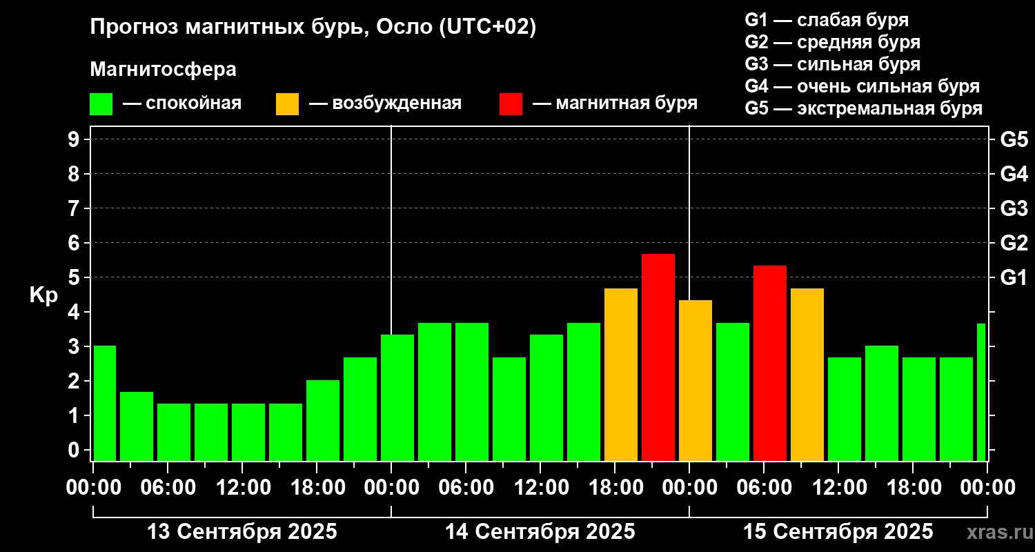 Прогноз геомагнитного индекса Kp