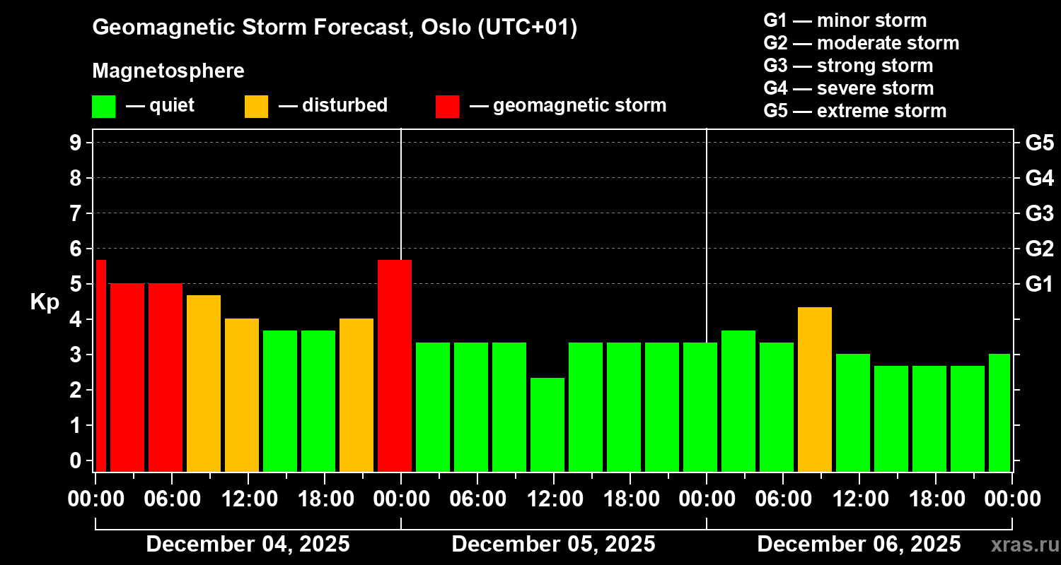 Forecast of the geomagnetic index&nbsp;Kp