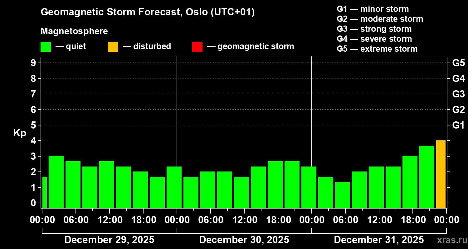 Forecast of the geomagnetic index&nbsp;Kp