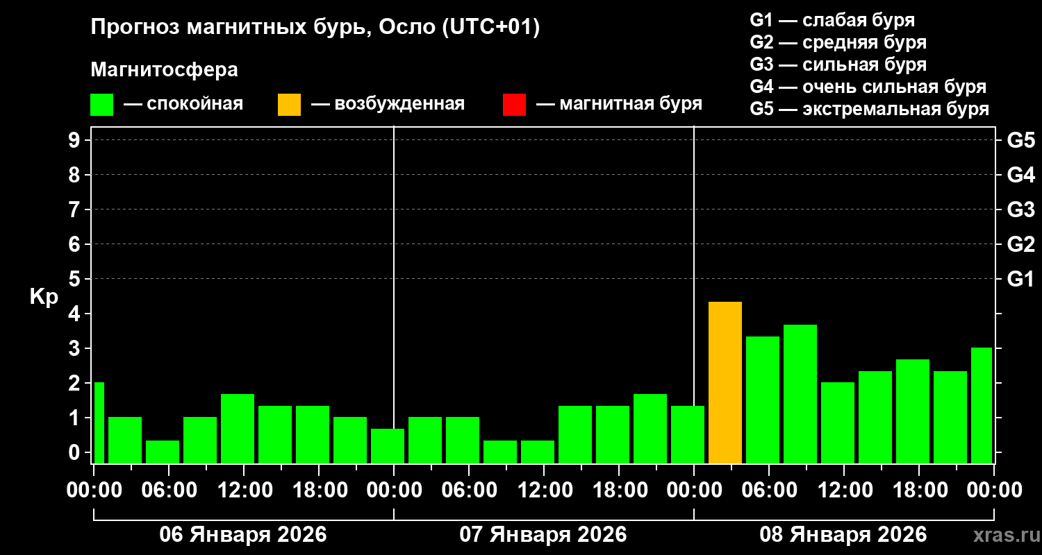 Прогноз геомагнитного индекса Kp