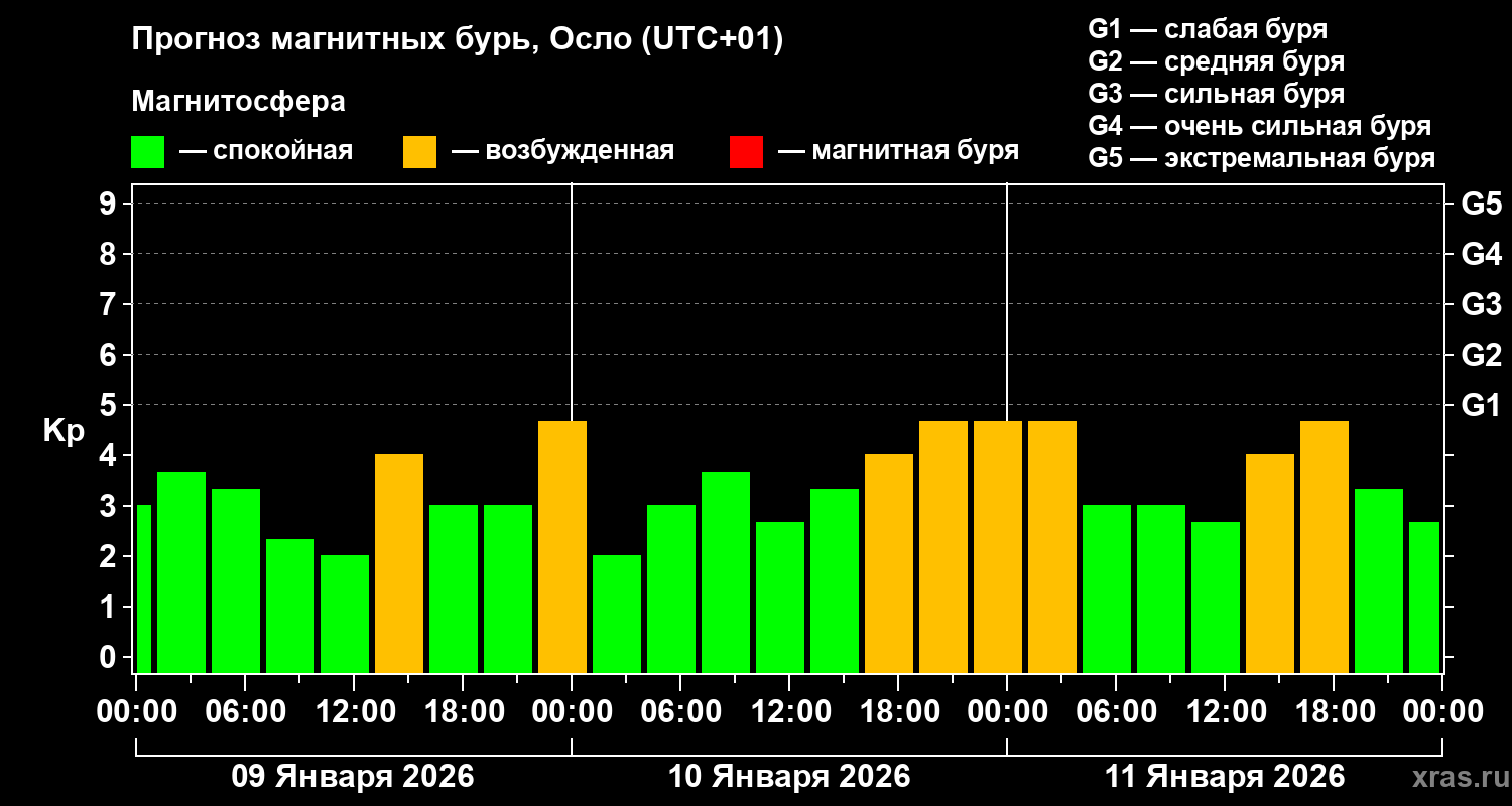Прогноз геомагнитного индекса&nbsp;Kp
