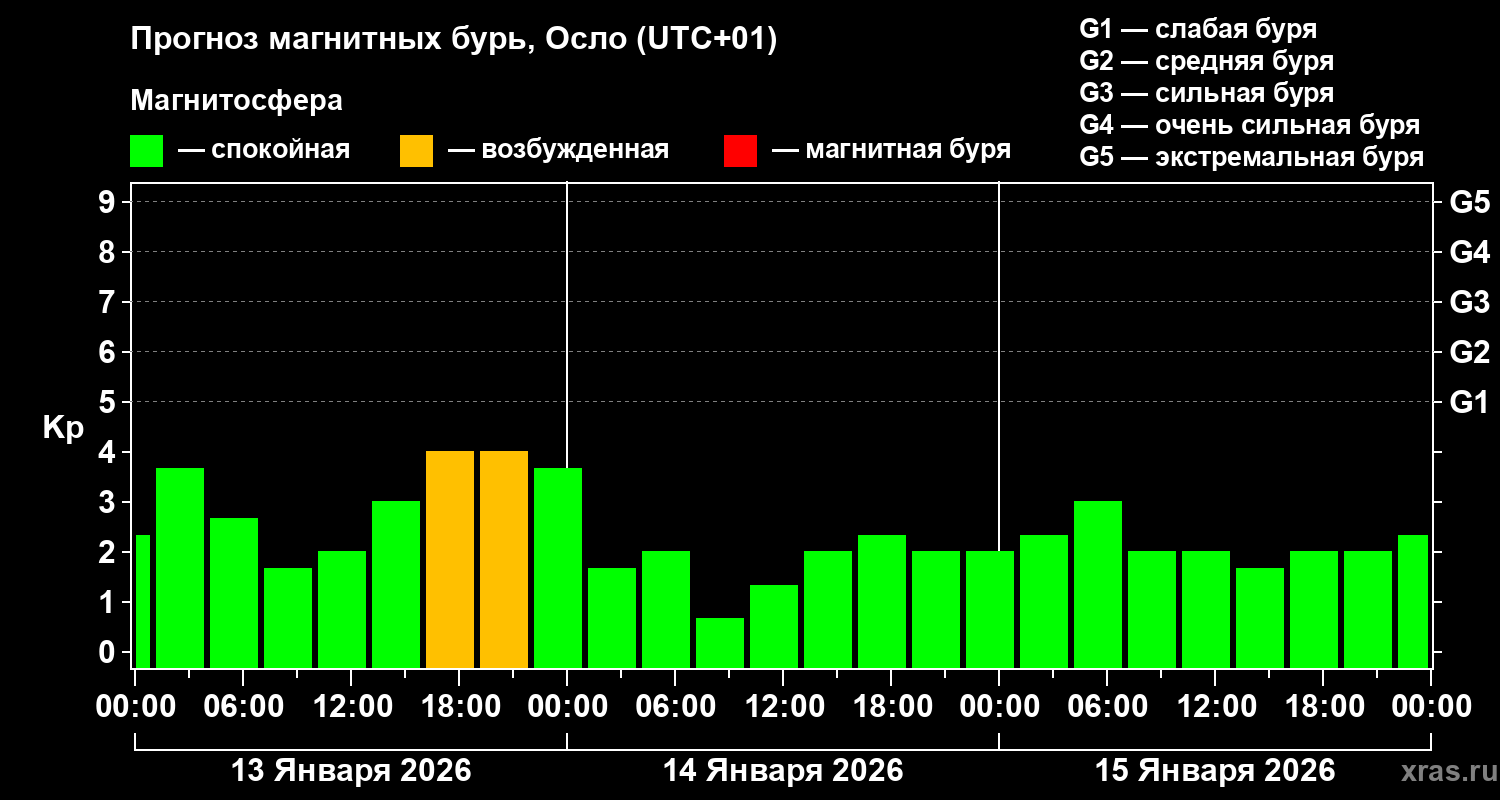Прогноз геомагнитного индекса&nbsp;Kp