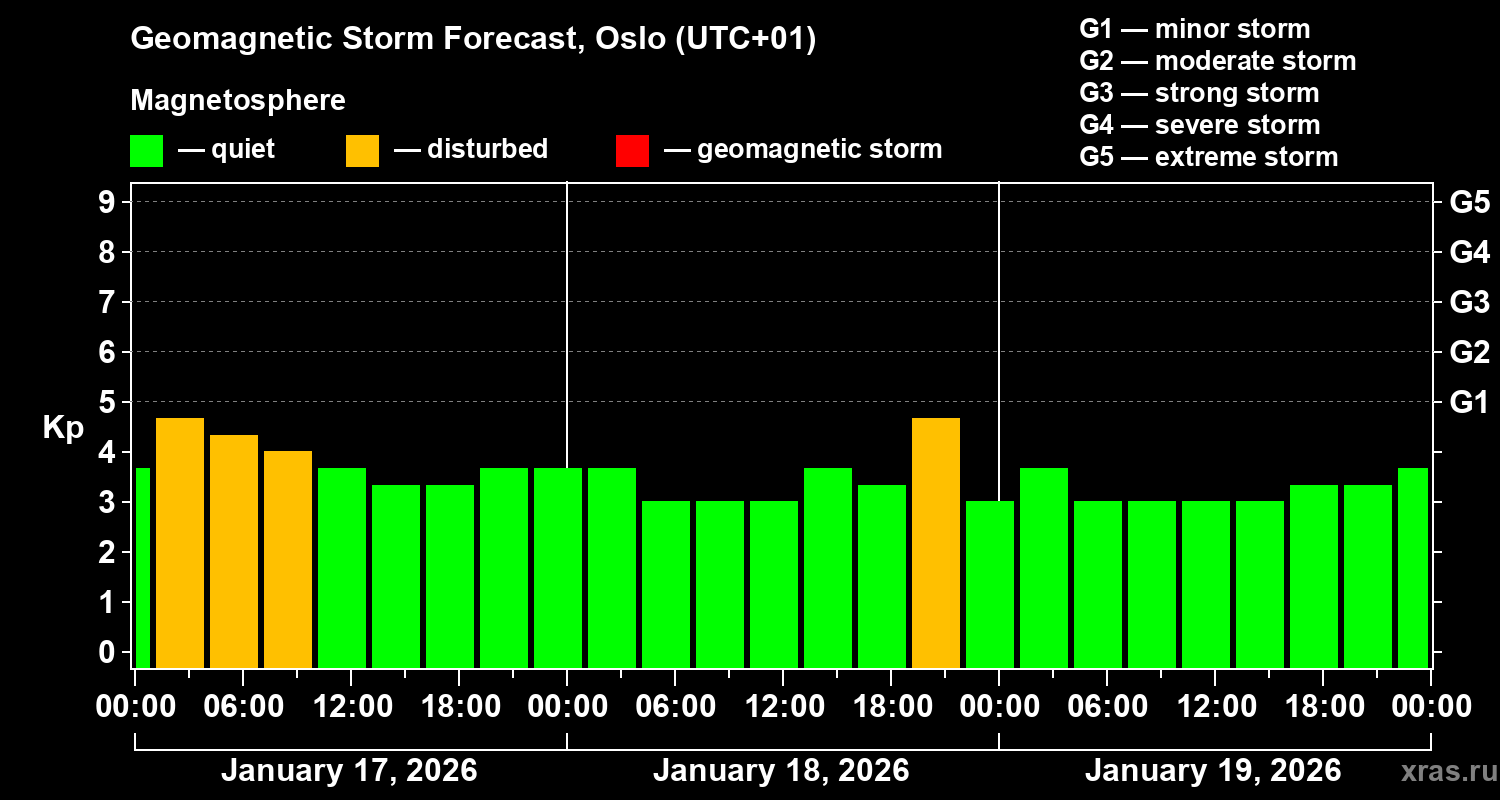Forecast of the geomagnetic index&nbsp;Kp