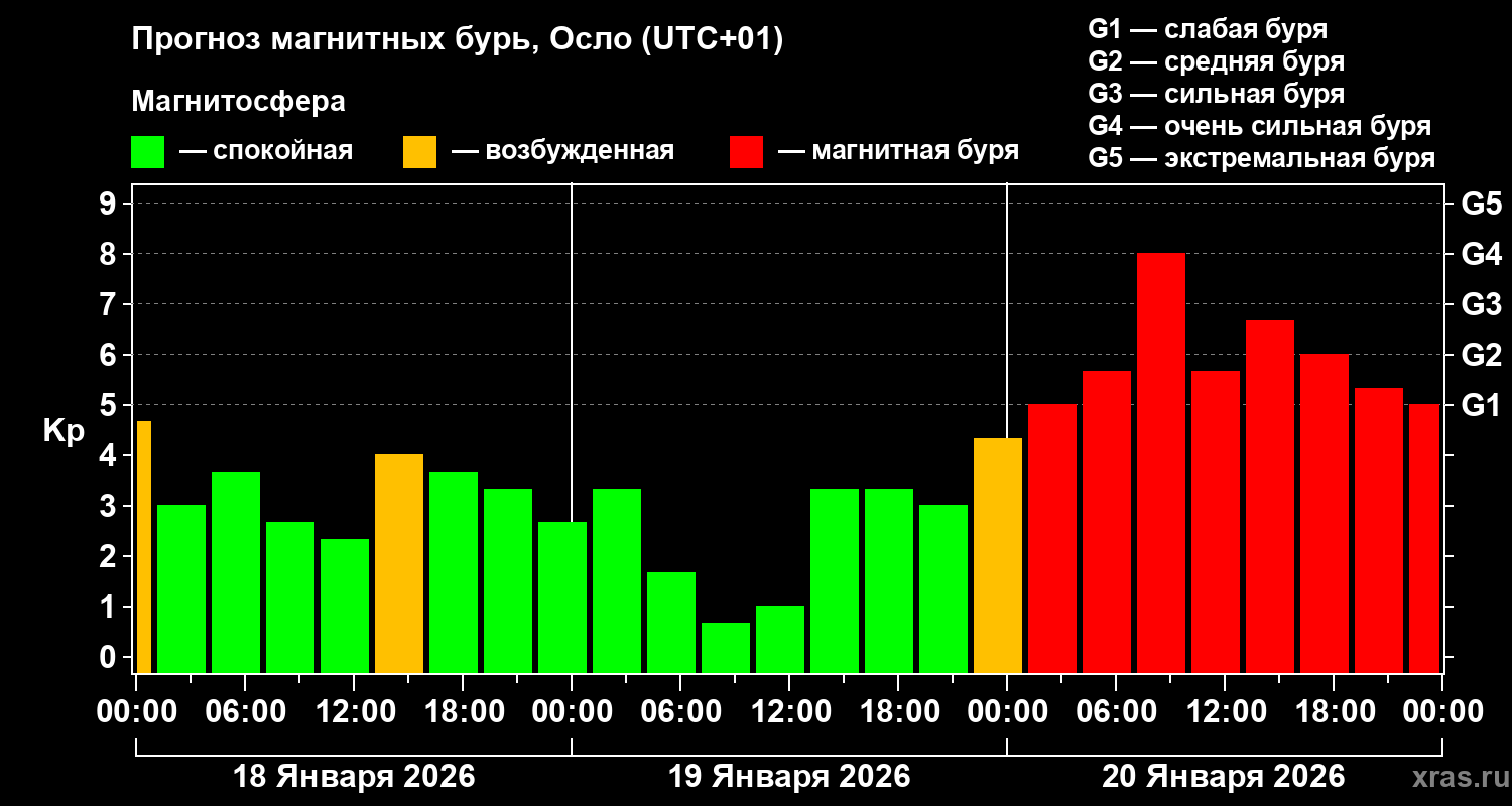 Прогноз геомагнитного индекса&nbsp;Kp