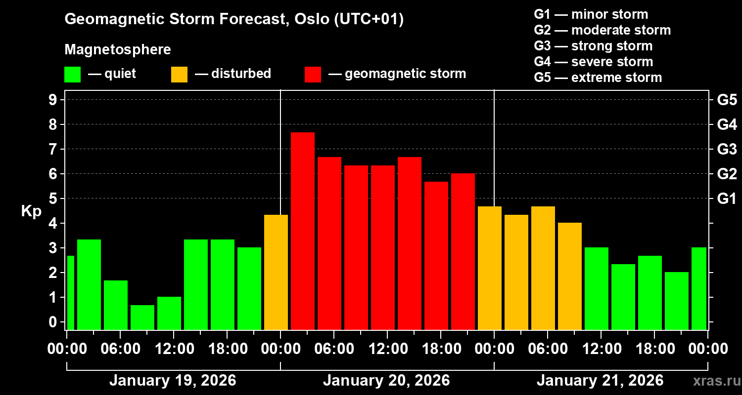 Forecast of the geomagnetic index&nbsp;Kp