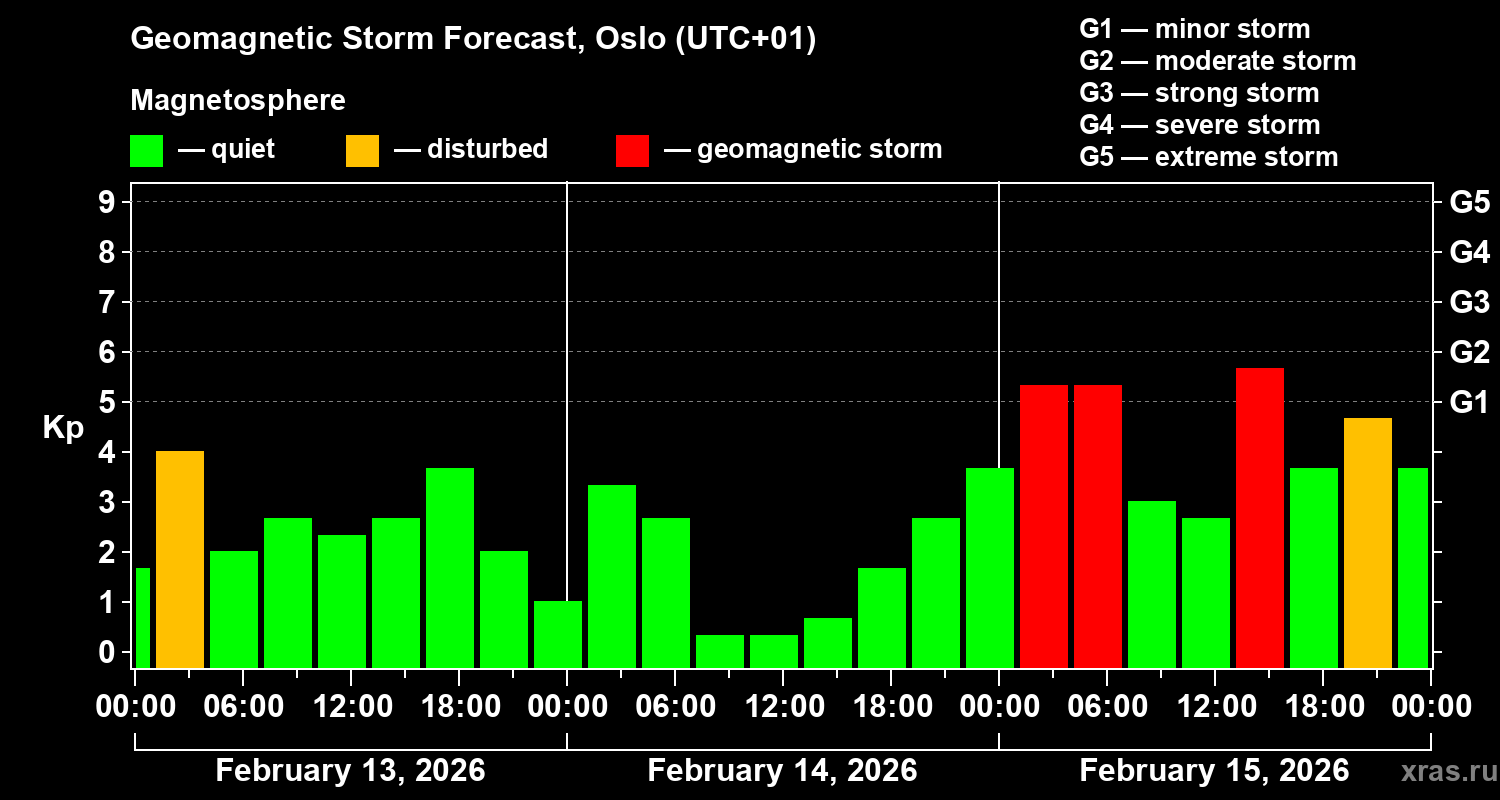 Forecast of the geomagnetic index&nbsp;Kp