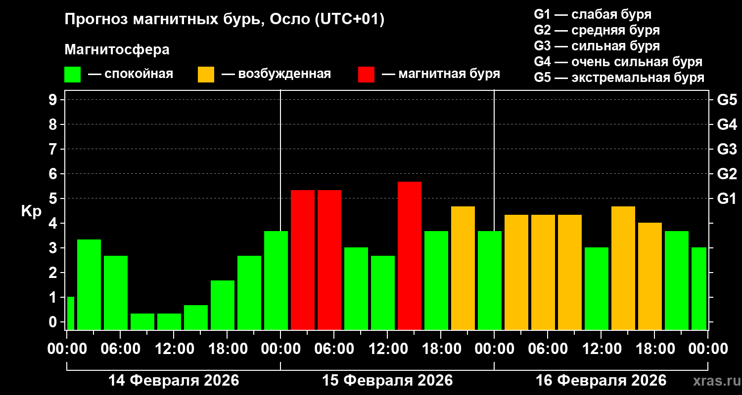 Прогноз геомагнитного индекса&nbsp;Kp