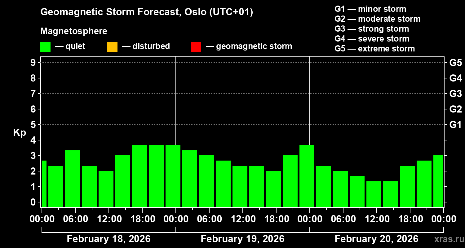 Forecast of the geomagnetic index&nbsp;Kp