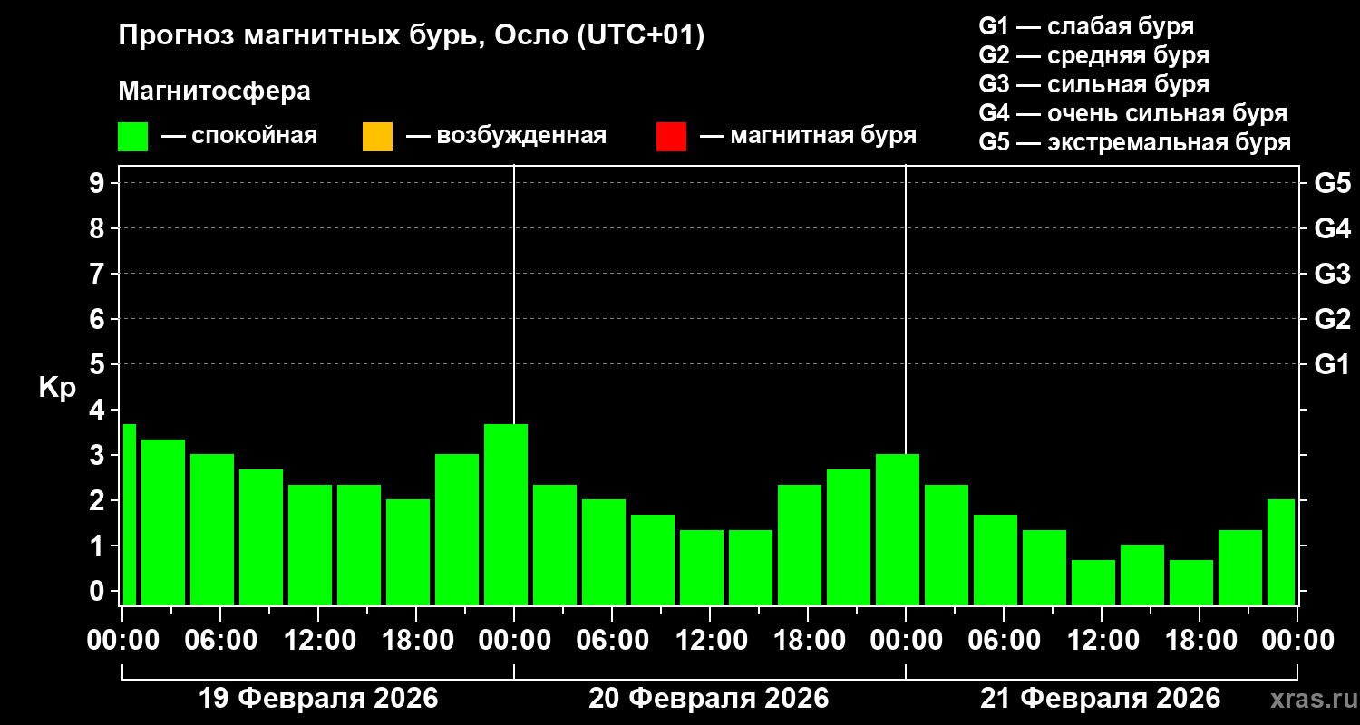 Прогноз геомагнитного индекса&nbsp;Kp