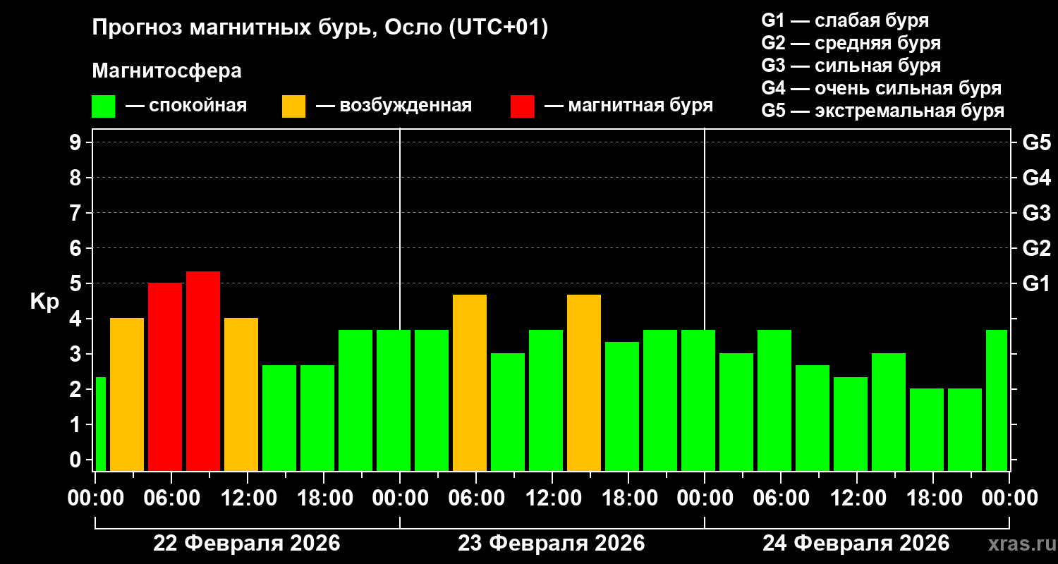 Прогноз геомагнитного индекса&nbsp;Kp