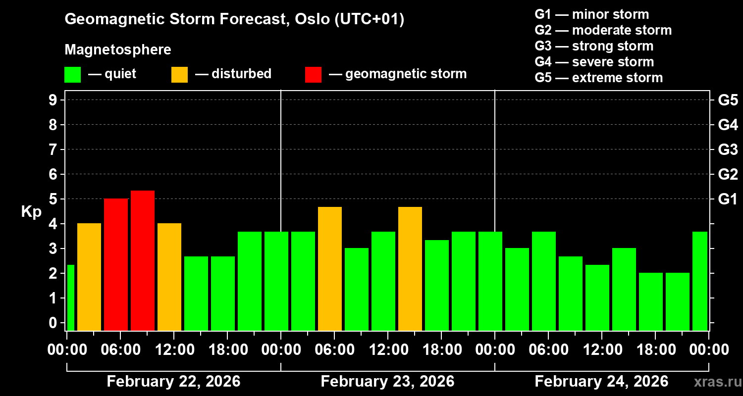 Forecast of the geomagnetic index&nbsp;Kp
