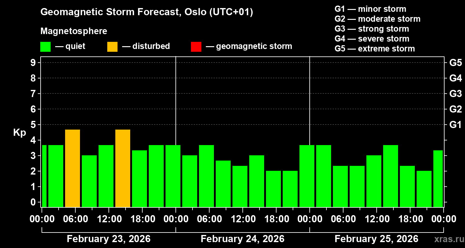 Forecast of the geomagnetic index&nbsp;Kp