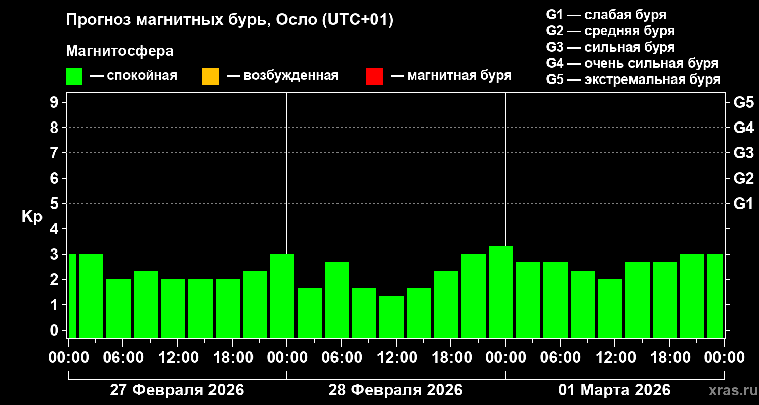 Прогноз геомагнитного индекса&nbsp;Kp