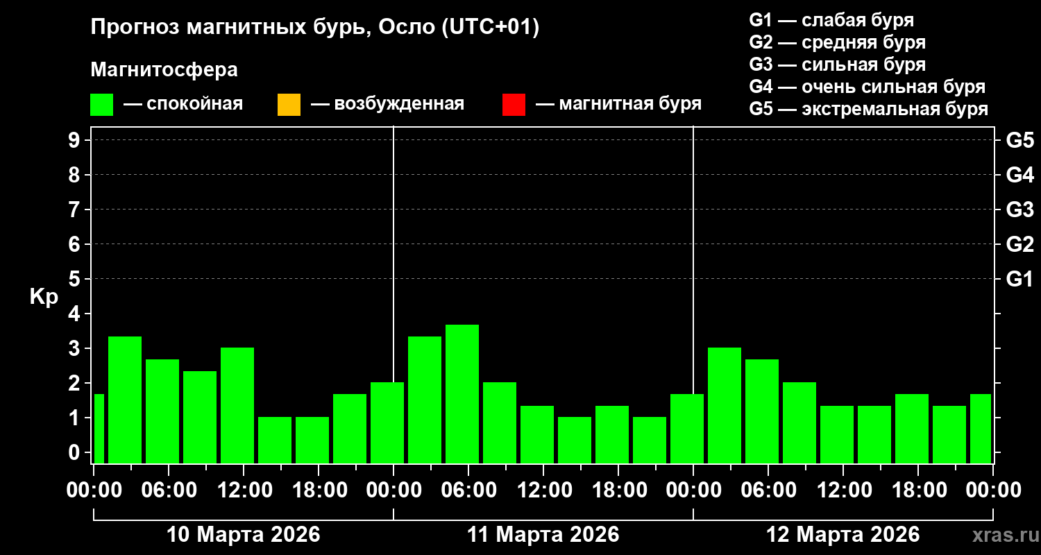 Прогноз геомагнитного индекса&nbsp;Kp