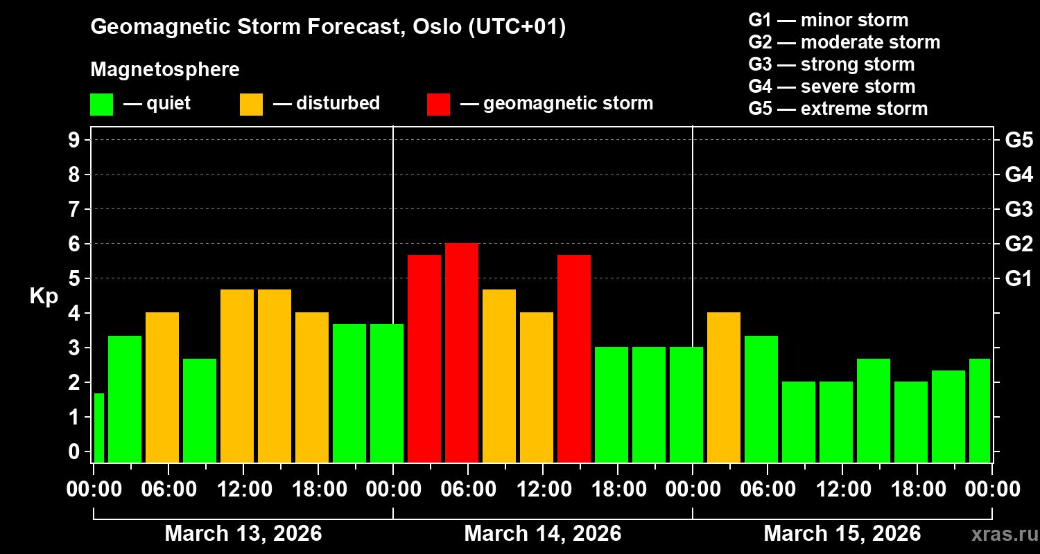Forecast of the geomagnetic index&nbsp;Kp