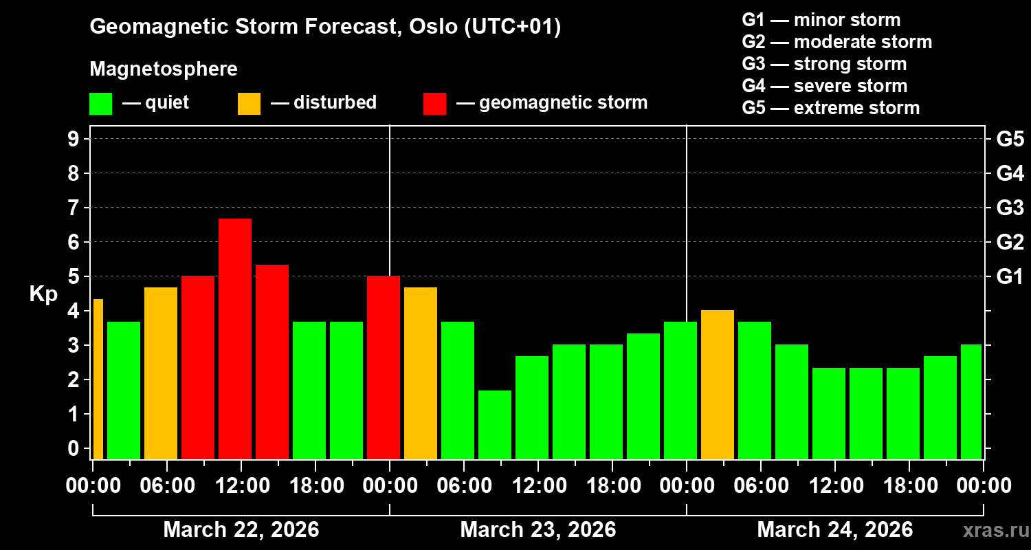 Forecast of the geomagnetic index&nbsp;Kp