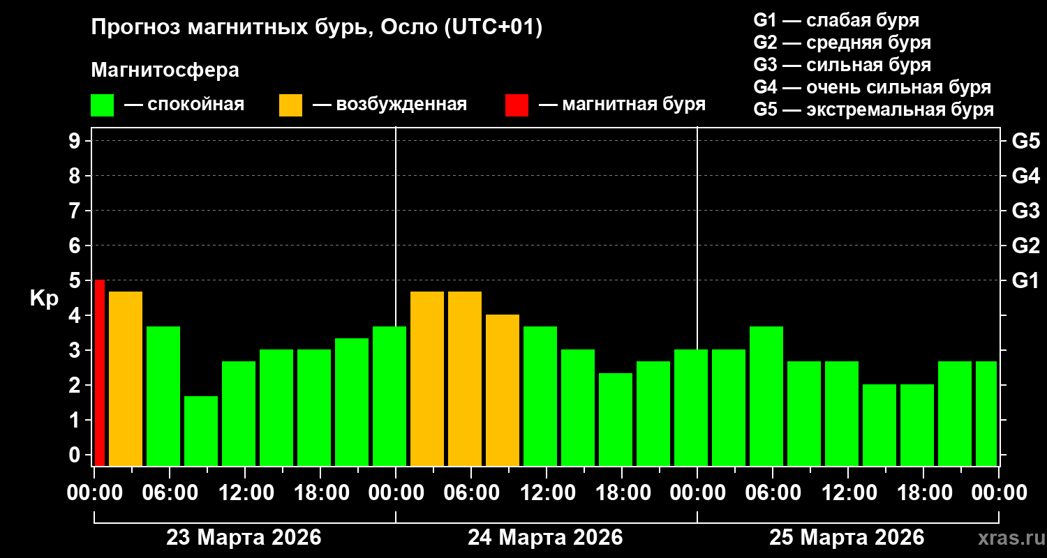 Прогноз геомагнитного индекса&nbsp;Kp