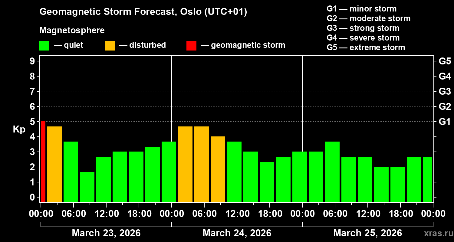 Forecast of the geomagnetic index&nbsp;Kp