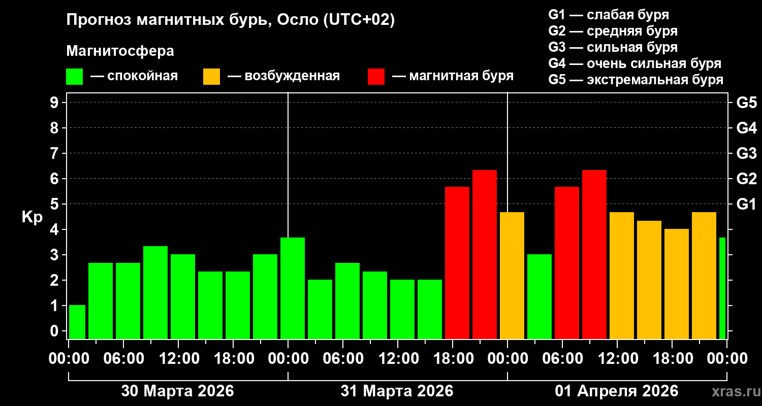Прогноз геомагнитного индекса&nbsp;Kp